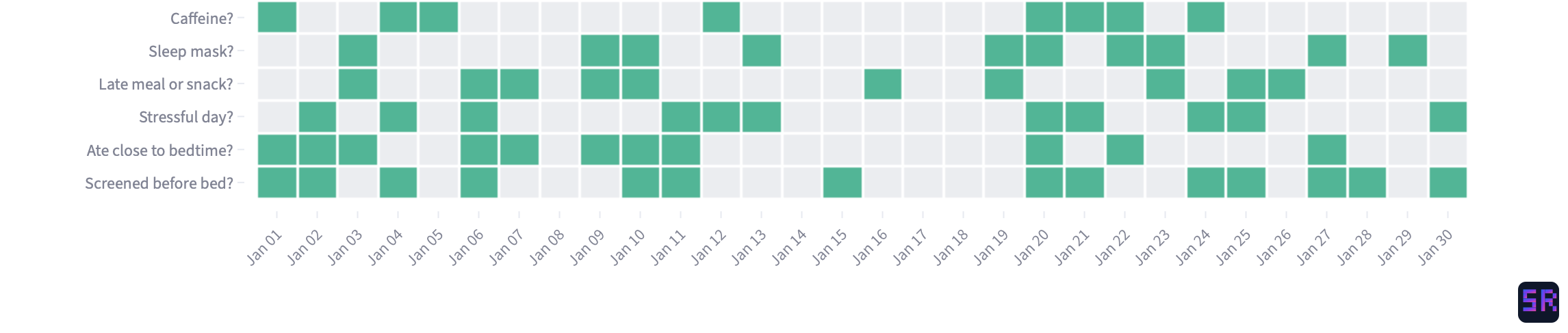 Daily habits tracker, a heatmap of behavioral journal entries
