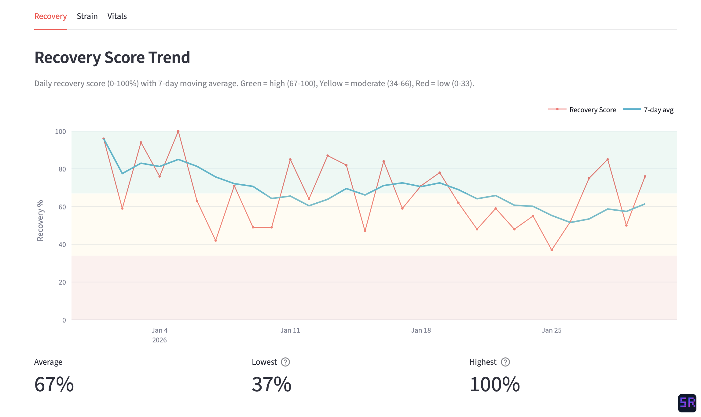 Recovery score trend with 7-day moving average
