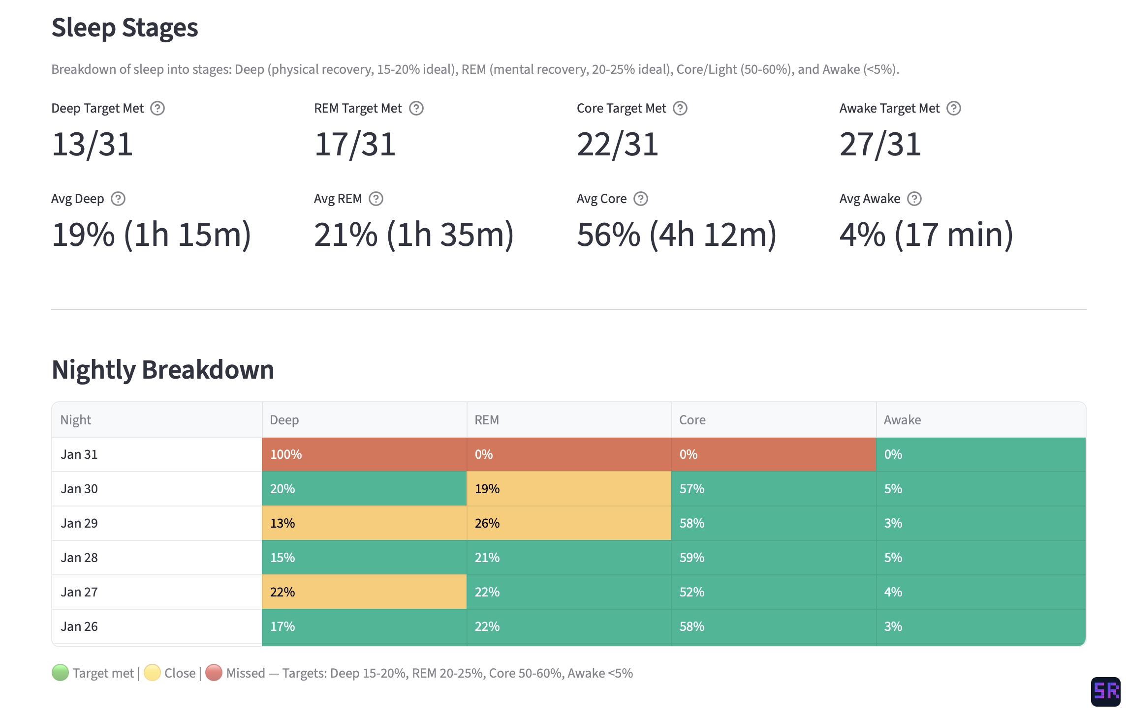 Sleep stages breakdown showing nightly deep, REM, core, and awake percentages